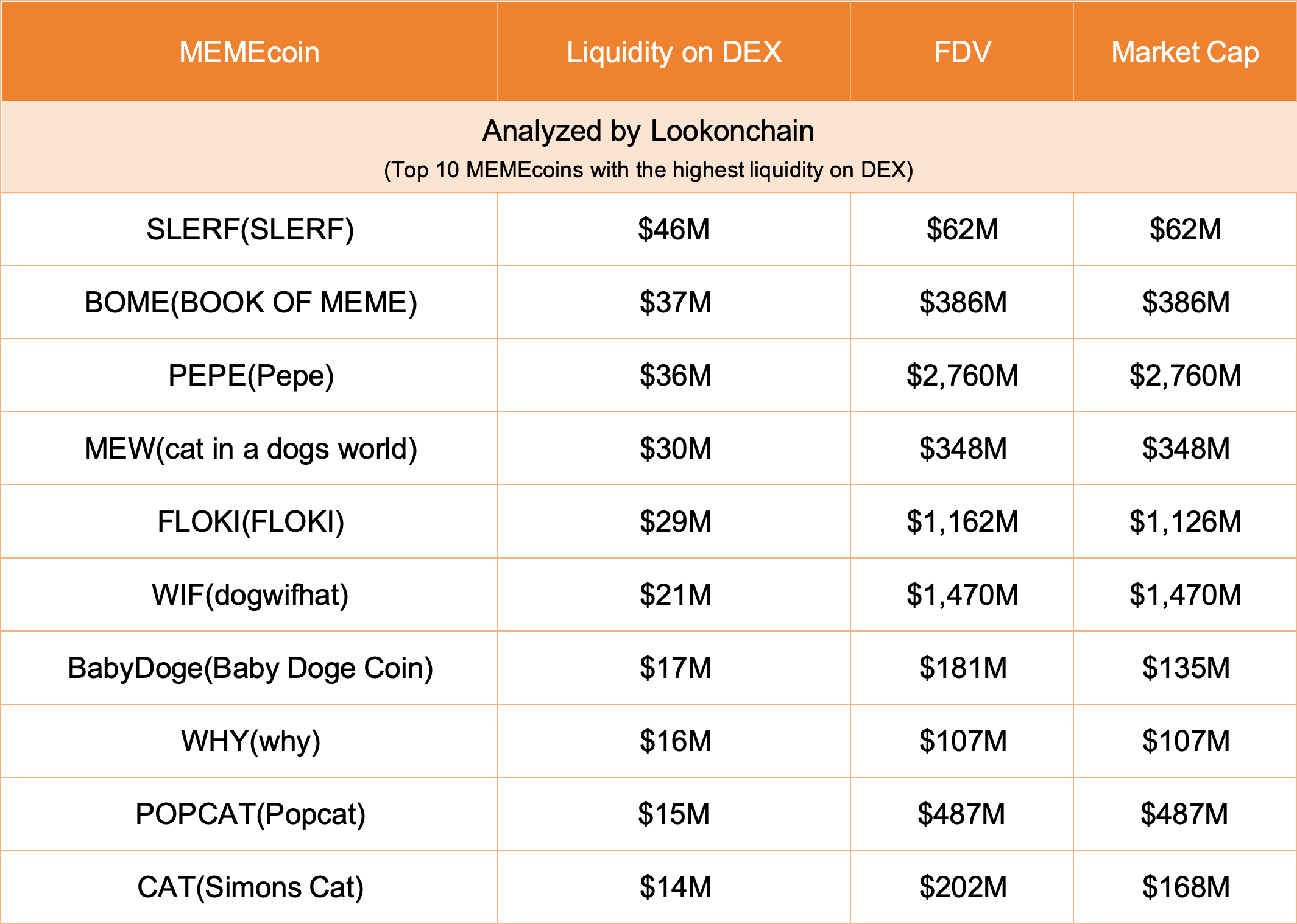 DEX Liquidity Data of Memecoins